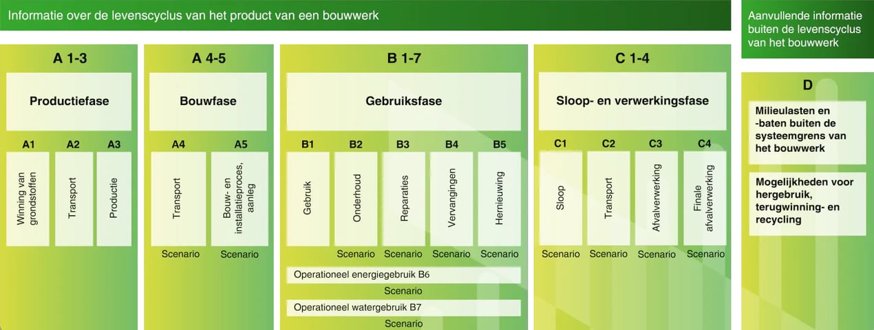 levensfases-sto 1